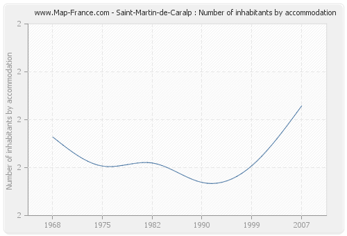 Saint-Martin-de-Caralp : Number of inhabitants by accommodation