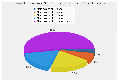 Number of rooms of main homes of Saint-Martin-de-Caralp