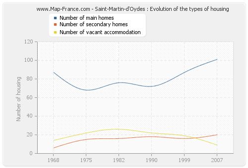 Saint-Martin-d'Oydes : Evolution of the types of housing