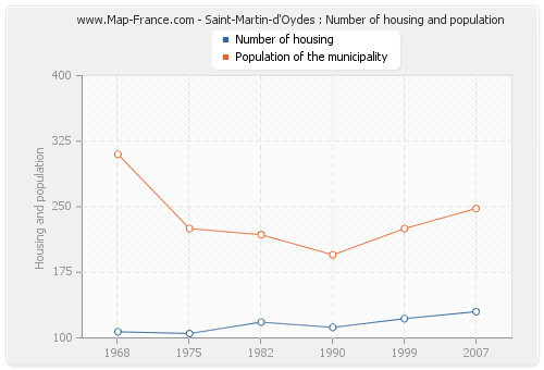 Saint-Martin-d'Oydes : Number of housing and population