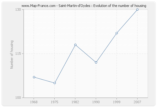 Saint-Martin-d'Oydes : Evolution of the number of housing