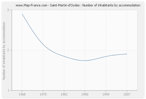 Saint-Martin-d'Oydes : Number of inhabitants by accommodation