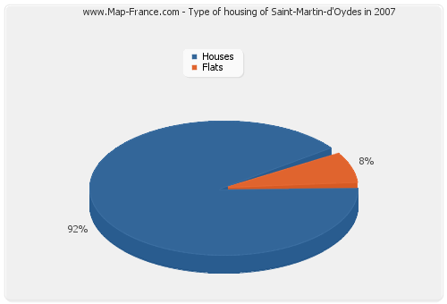 Type of housing of Saint-Martin-d'Oydes in 2007