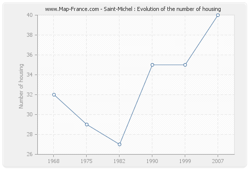 Saint-Michel : Evolution of the number of housing