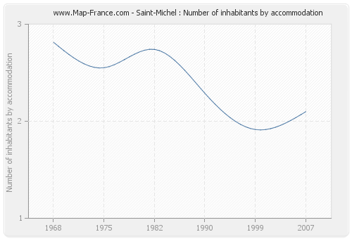 Saint-Michel : Number of inhabitants by accommodation