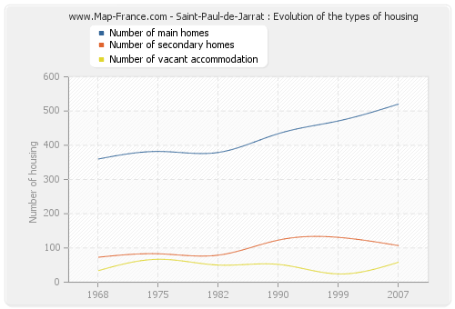 Saint-Paul-de-Jarrat : Evolution of the types of housing