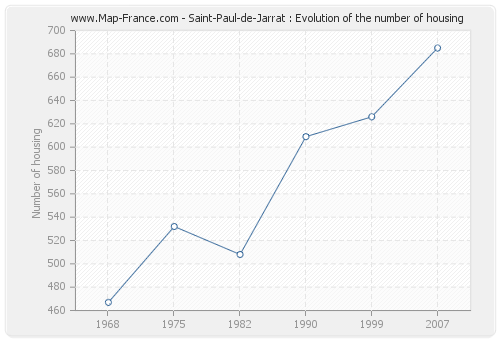 Saint-Paul-de-Jarrat : Evolution of the number of housing