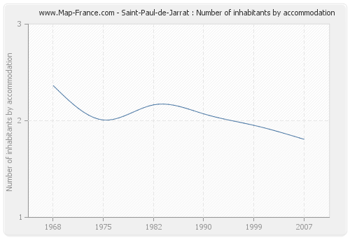 Saint-Paul-de-Jarrat : Number of inhabitants by accommodation