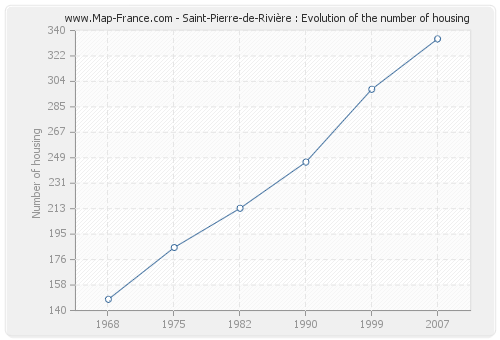 Saint-Pierre-de-Rivière : Evolution of the number of housing