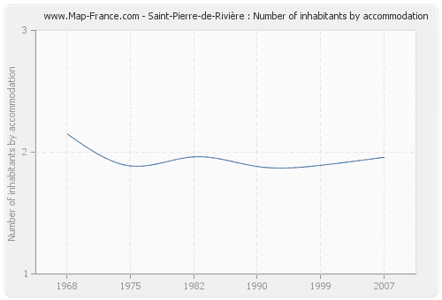 Saint-Pierre-de-Rivière : Number of inhabitants by accommodation