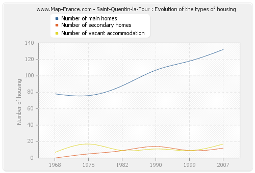 Saint-Quentin-la-Tour : Evolution of the types of housing