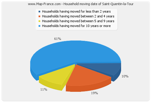 Household moving date of Saint-Quentin-la-Tour