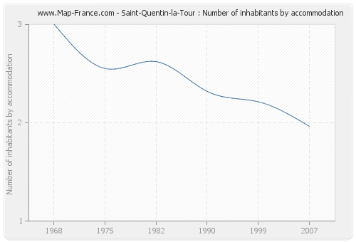 Saint-Quentin-la-Tour : Number of inhabitants by accommodation