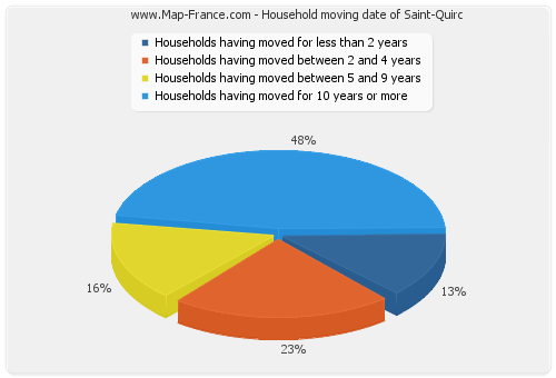 Household moving date of Saint-Quirc