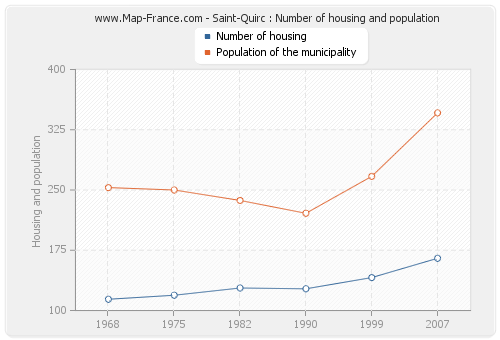 Saint-Quirc : Number of housing and population