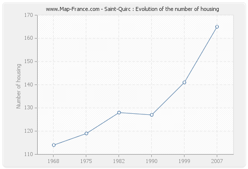 Saint-Quirc : Evolution of the number of housing