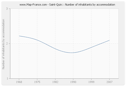 Saint-Quirc : Number of inhabitants by accommodation
