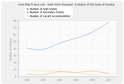 Saint-Victor-Rouzaud : Evolution of the types of housing