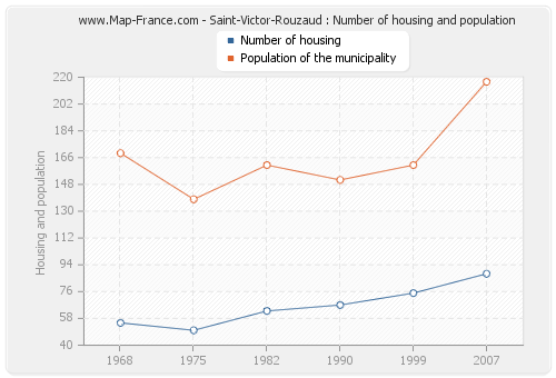 Saint-Victor-Rouzaud : Number of housing and population
