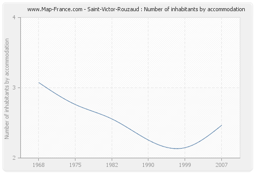 Saint-Victor-Rouzaud : Number of inhabitants by accommodation