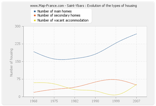 Saint-Ybars : Evolution of the types of housing