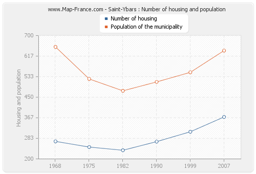 Saint-Ybars : Number of housing and population