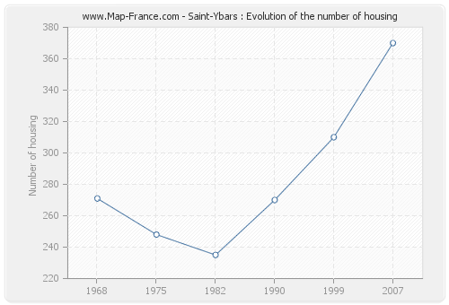 Saint-Ybars : Evolution of the number of housing