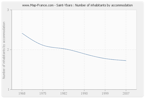 Saint-Ybars : Number of inhabitants by accommodation