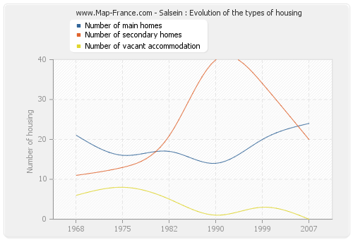 Salsein : Evolution of the types of housing