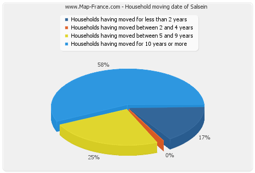 Household moving date of Salsein