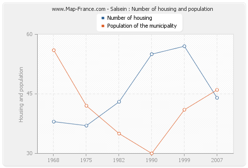 Salsein : Number of housing and population