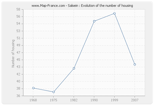 Salsein : Evolution of the number of housing
