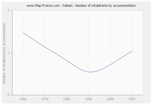 Salsein : Number of inhabitants by accommodation