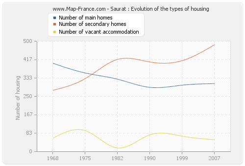 Saurat : Evolution of the types of housing