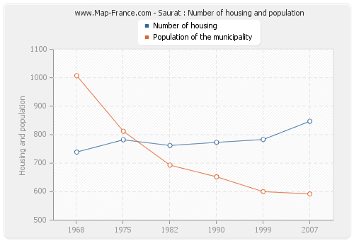 Saurat : Number of housing and population