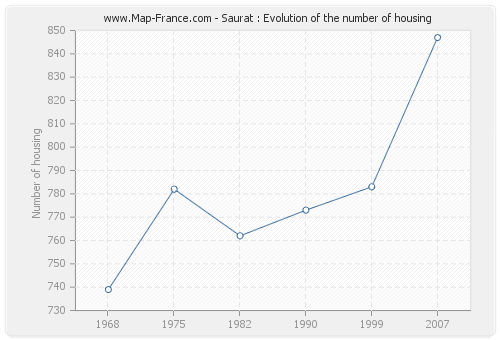 Saurat : Evolution of the number of housing