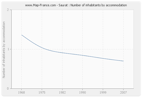 Saurat : Number of inhabitants by accommodation