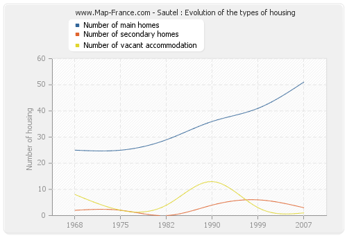 Sautel : Evolution of the types of housing