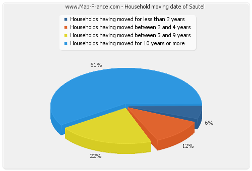 Household moving date of Sautel