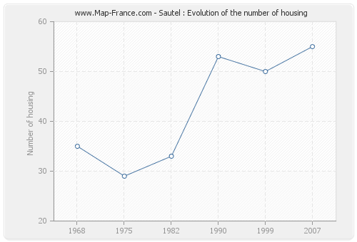 Sautel : Evolution of the number of housing