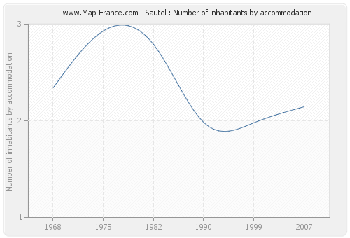 Sautel : Number of inhabitants by accommodation