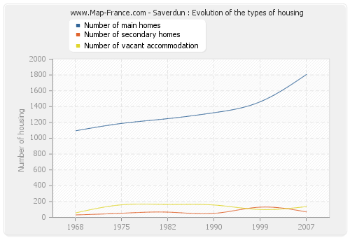 Saverdun : Evolution of the types of housing