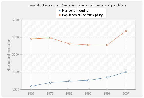 Saverdun : Number of housing and population