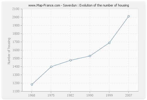 Saverdun : Evolution of the number of housing