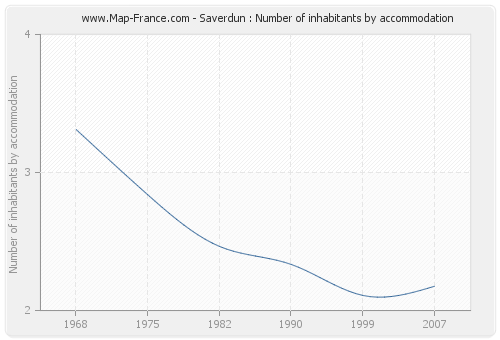 Saverdun : Number of inhabitants by accommodation