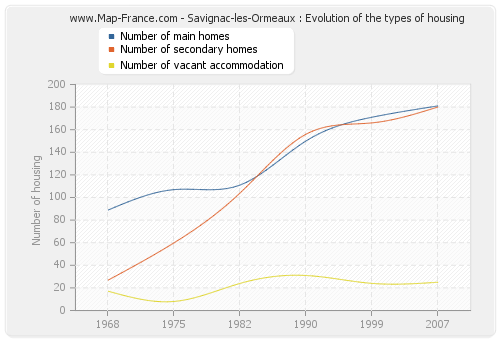 Savignac-les-Ormeaux : Evolution of the types of housing