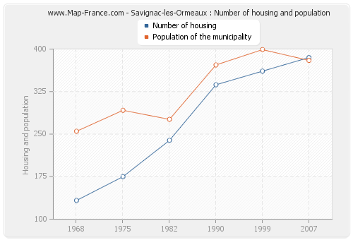 Savignac-les-Ormeaux : Number of housing and population