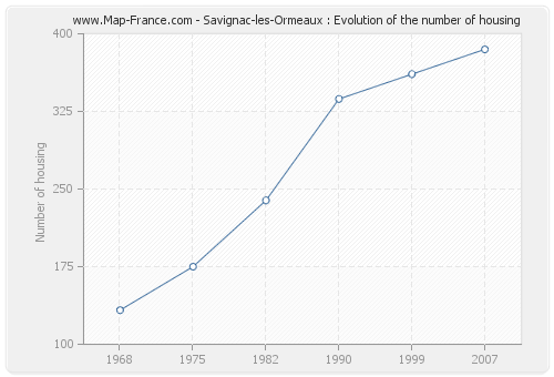 Savignac-les-Ormeaux : Evolution of the number of housing