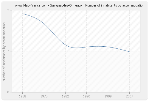 Savignac-les-Ormeaux : Number of inhabitants by accommodation