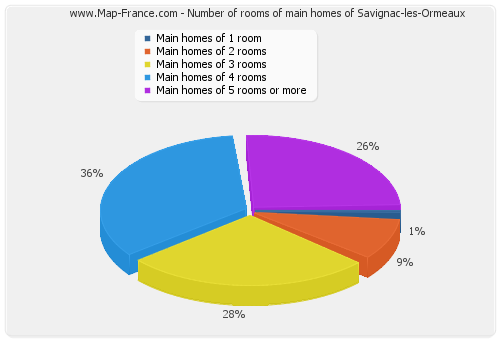 Number of rooms of main homes of Savignac-les-Ormeaux